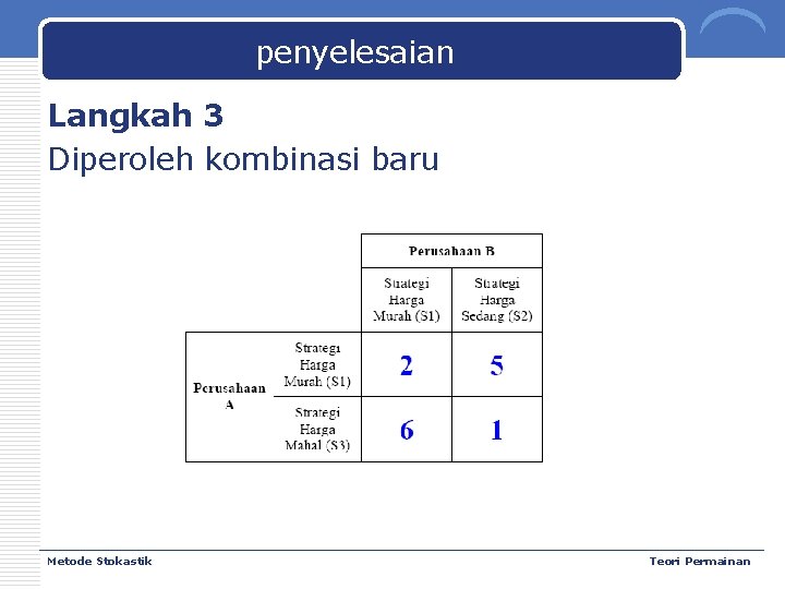 penyelesaian Langkah 3 Diperoleh kombinasi baru Metode Stokastik Teori Permainan 