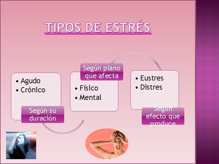 TIPOS DE ESTRÉS • Agudo • Crónico Según su duración Según plano que afecta