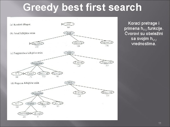Greedy best first search Koraci pretrage i primena h. VU funkcije. Čvorovi su obeležini
