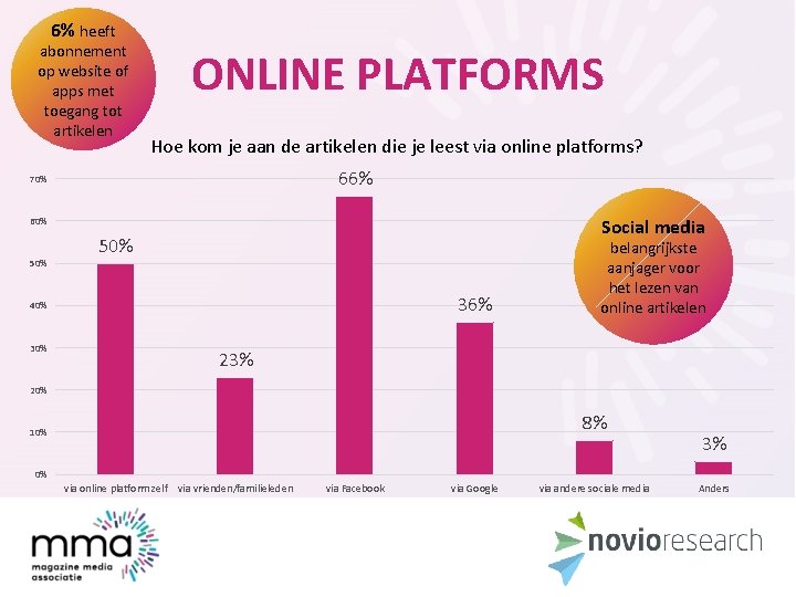 6% heeft abonnement op website of apps met toegang tot artikelen ONLINE PLATFORMS Hoe