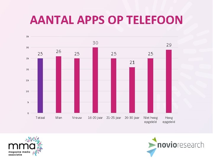 AANTAL APPS OP TELEFOON 35 30 30 25 25 26 25 29 25 25