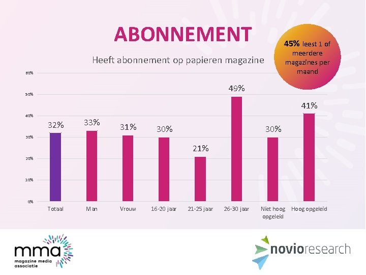 ABONNEMENT 45% leest 1 of meerdere magazines per maand Heeft abonnement op papieren magazine