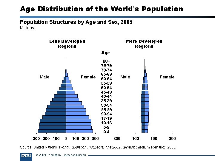 Age Distribution of the World’s Population Structures by Age and Sex, 2005 Millions Less