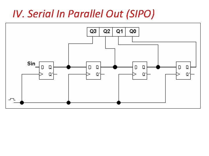 IV. Serial In Parallel Out (SIPO) 