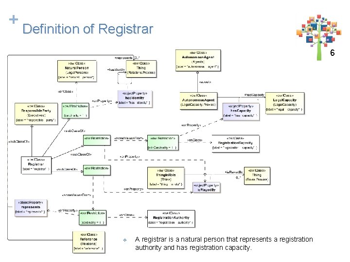 + Definition of Registrar 6 v A registrar is a natural person that represents