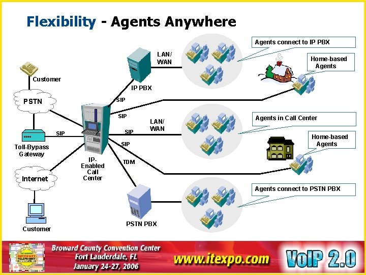 Flexibility - Agents Anywhere Agents connect to IP PBX LAN/ WAN Home-based Agents Customer