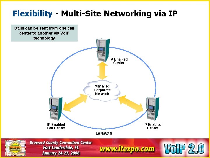Flexibility - Multi-Site Networking via IP Calls can be sent from one call center