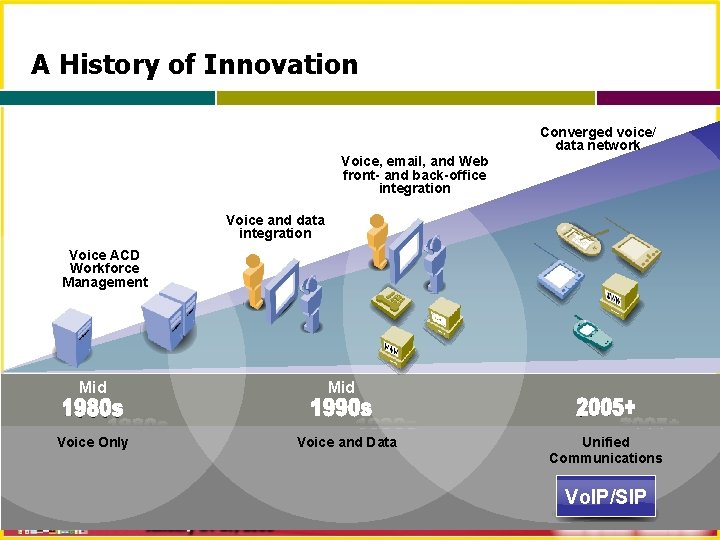 A History of Innovation Converged voice/ data network Voice, email, and Web front- and