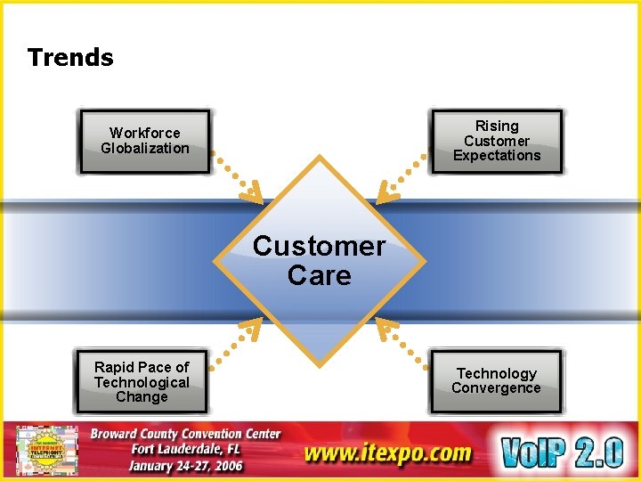 Trends Rising Customer Expectations Workforce Globalization Customer Care Rapid Pace of Technological Change Technology