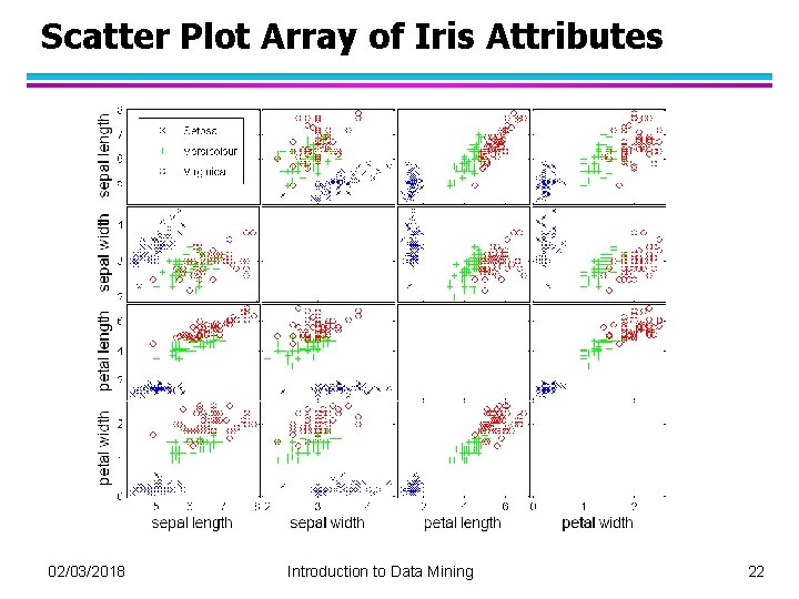 Scatter Plot Array of Iris Attributes 02/03/2018 Introduction to Data Mining 22 