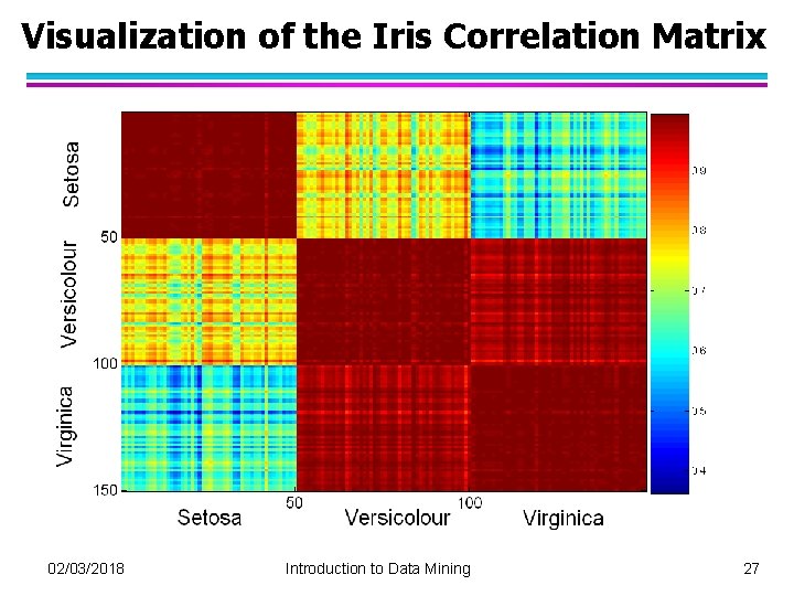 Visualization of the Iris Correlation Matrix 02/03/2018 Introduction to Data Mining 27 