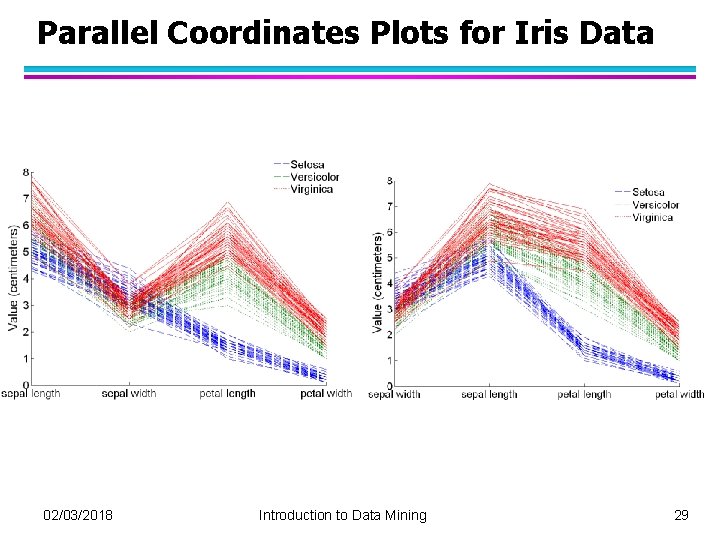 Parallel Coordinates Plots for Iris Data 02/03/2018 Introduction to Data Mining 29 