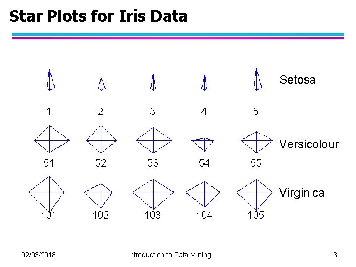 Star Plots for Iris Data Setosa Versicolour Virginica 02/03/2018 Introduction to Data Mining 31