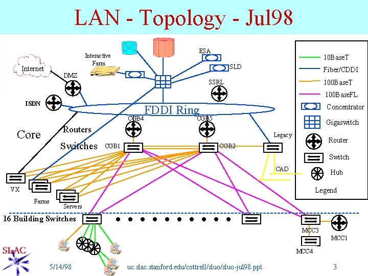 LAN - Topology - Jul 98 Internet ESA Interactive Farm 10 Base. T SLD