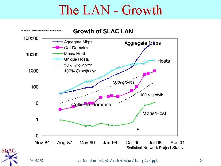 The LAN - Growth 5/14/98 uc. slac. stanford. edu/cottrell/sluo-jul 98. ppt 8 