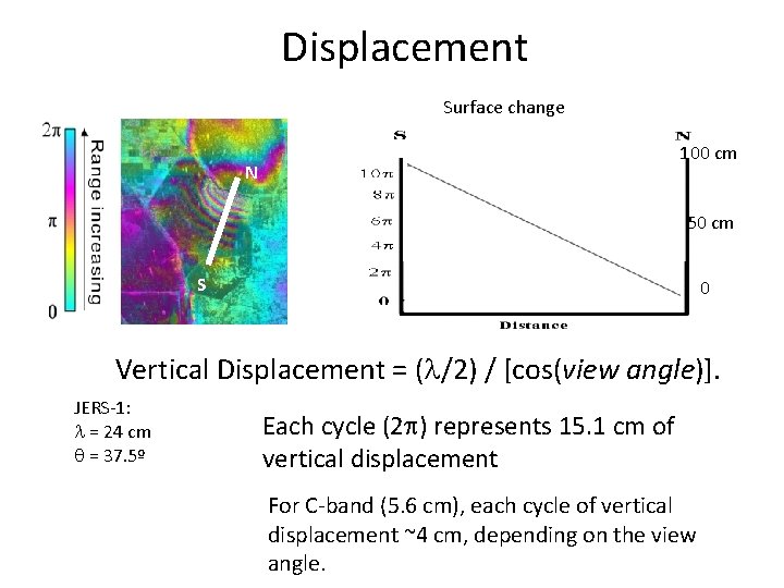 Displacement Surface change 100 cm N 50 cm S 0 Vertical Displacement = (l/2)