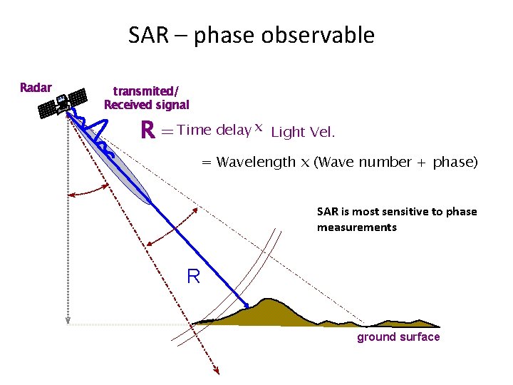 SAR – phase observable Radar transmited/ Received signal R = Time delay x Light
