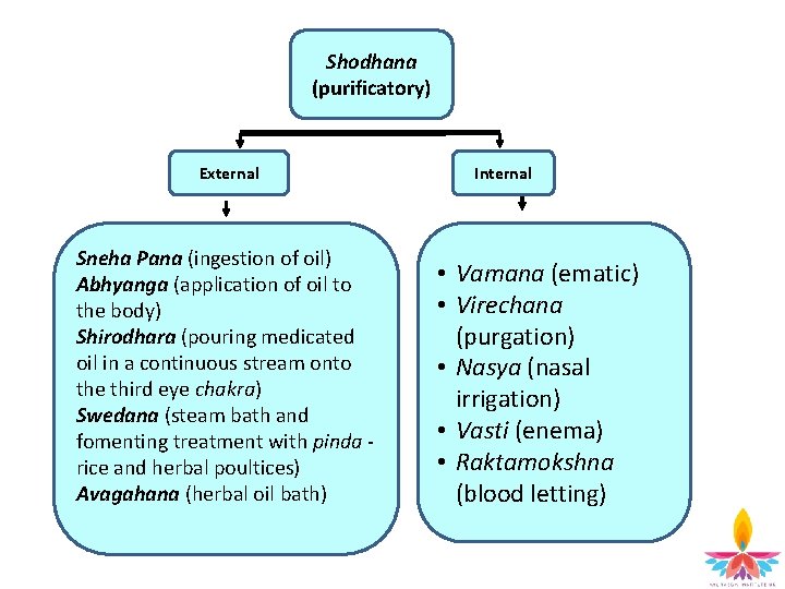 Shodhana (purificatory) External Sneha Pana (ingestion of oil) Abhyanga (application of oil to the