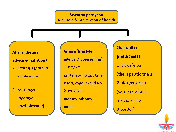 Swastha parayana Maintain & prevention of health Oushadha Ahara (dietary Vihara (lifestyle advice &