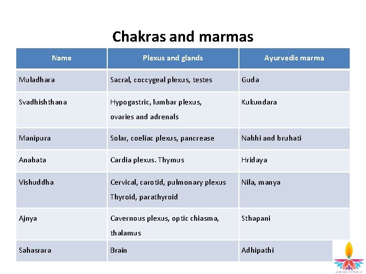 Chakras and marmas Name Plexus and glands Ayurvedic marma Muladhara Sacral, coccygeal plexus, testes