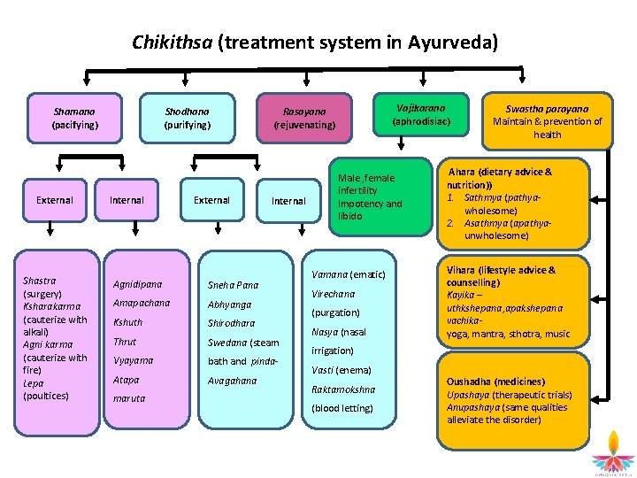 Chikithsa (treatment system in Ayurveda) Shamana (pacifying) External Shastra (surgery) Ksharakarma (cauterize with alkali)