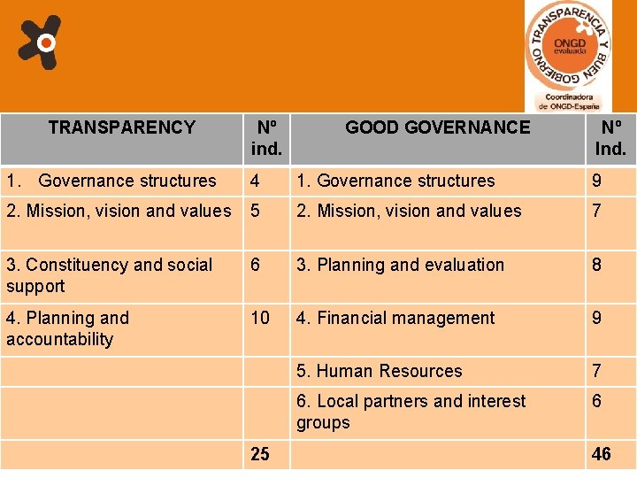 TRANSPARENCY • Principles /thematic. Nºareas GOOD GOVERNANCE ind. Nº Ind. 1. Governance structures 4