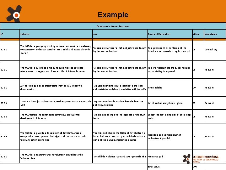 Example Dimension 5: Human Resources Nº Indicator Aim BG 5. 1 The NGO has