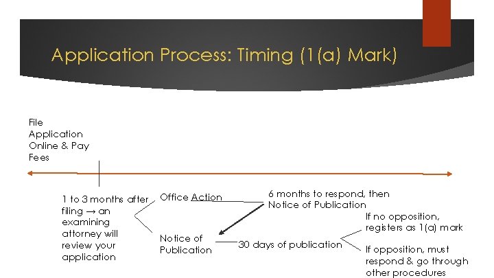 Application Process: Timing (1(a) Mark) File Application Online & Pay Fees 1 to 3