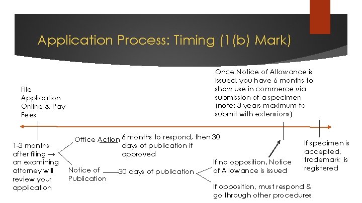 Application Process: Timing (1(b) Mark) File Application Online & Pay Fees 1 -3 months