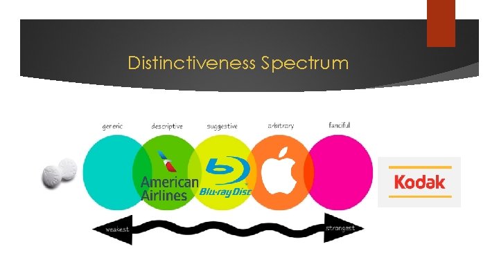 Distinctiveness Spectrum 