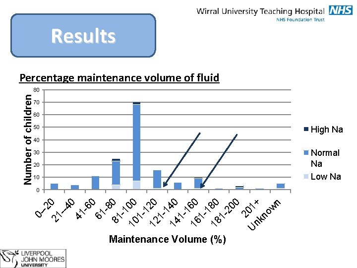 Results Percentage maintenance volume of fluid Number of children 80 70 60 High Na