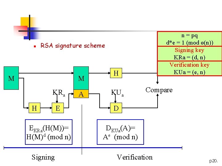 n n = pq d*e = 1 (mod ø(n)) Signing key KRa = (d,
