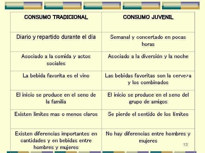 CONSUMO TRADICIONAL CONSUMO JUVENIL Diario y repartido durante el día Semanal y concertado en