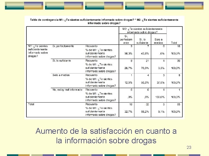 Aumento de la satisfacción en cuanto a la información sobre drogas 23 