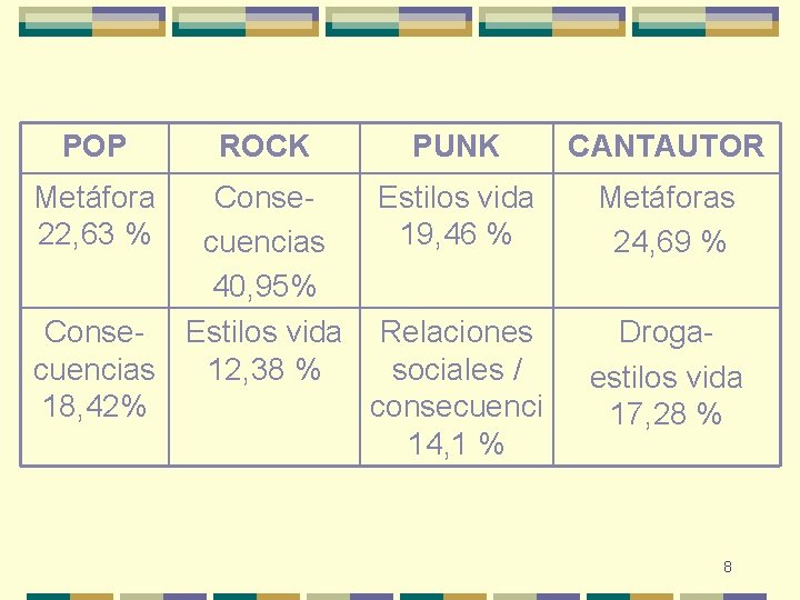 POP Metáfora 22, 63 % ROCK PUNK Conse. Estilos vida 19, 46 % cuencias