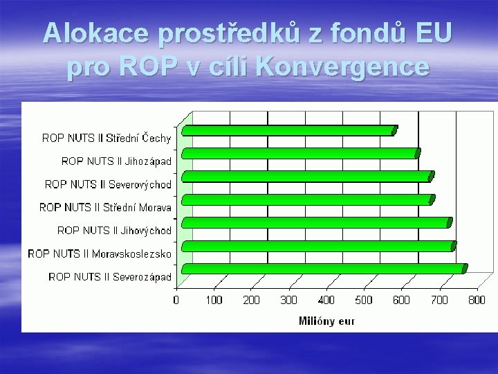 Alokace prostředků z fondů EU pro ROP v cíli Konvergence 