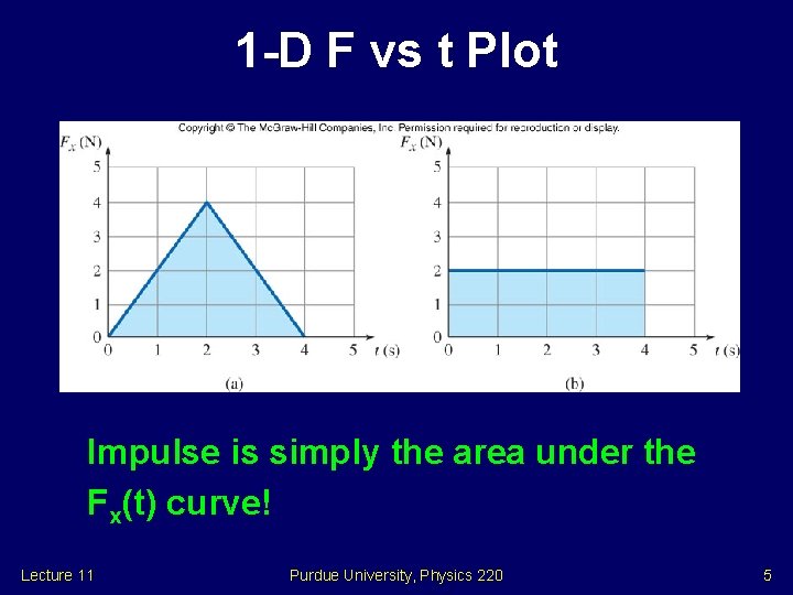 1 -D F vs t Plot Impulse is simply the area under the Fx(t)