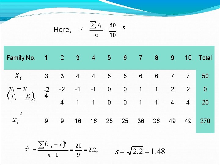 x Here, Family No. xi xi x 2 xi x n i 50 10