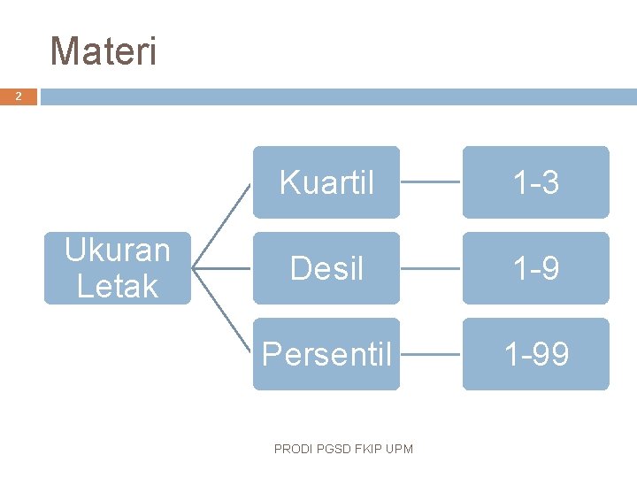Materi 2 Ukuran Letak Kuartil 1 -3 Desil 1 -9 Persentil 1 -99 PRODI