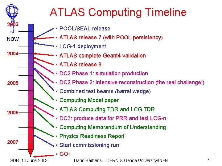 ATLAS Computing Timeline 2003 NOW • POOL/SEAL release • ATLAS release 7 (with POOL