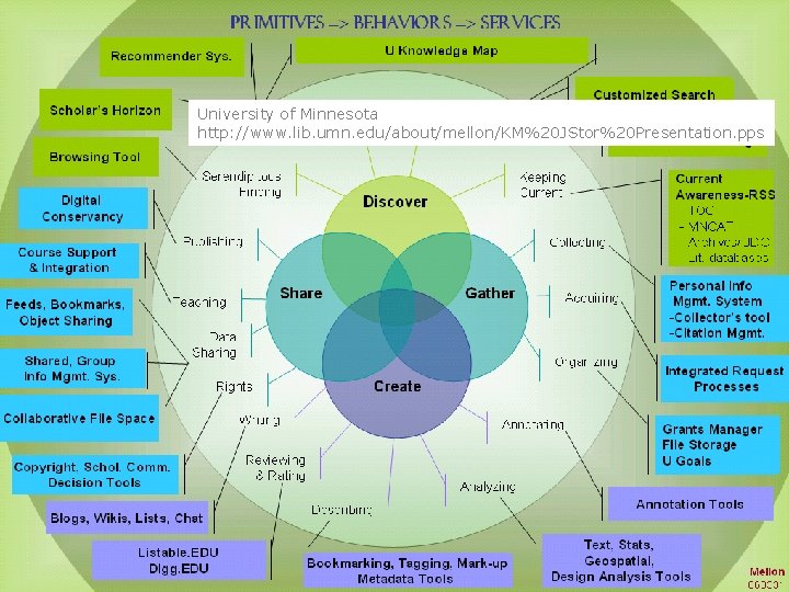 University of Minnesota http: //www. lib. umn. edu/about/mellon/KM%20 JStor%20 Presentation. pps 