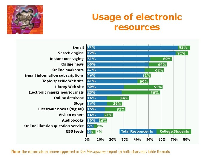 Usage of electronic resources Note: the information above appeared in the Perceptions report in