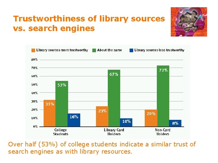 Trustworthiness of library sources vs. search engines Over half (53%) of college students indicate