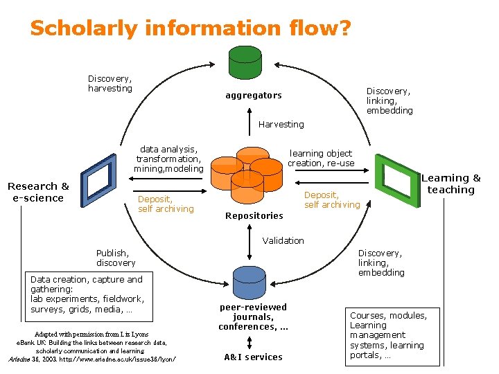 Scholarly information flow? Discovery, harvesting Discovery, linking, embedding aggregators Harvesting data analysis, transformation, mining,