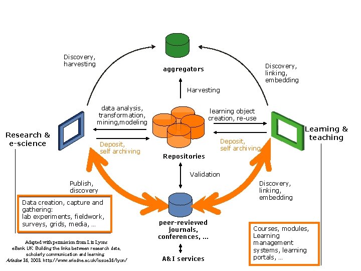 Discovery, harvesting Discovery, linking, embedding aggregators Harvesting data analysis, transformation, mining, modeling Research &