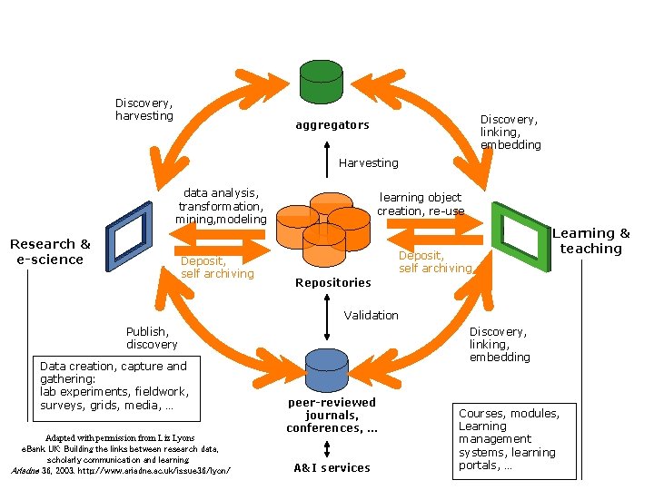 Discovery, harvesting Discovery, linking, embedding aggregators Harvesting data analysis, transformation, mining, modeling Research &