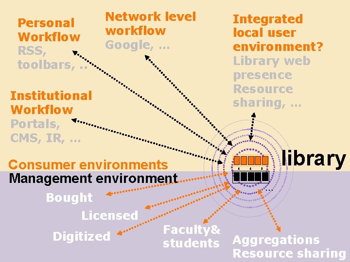 Personal Workflow RSS, toolbars, . . Network level workflow Google, … Institutional Workflow Portals,