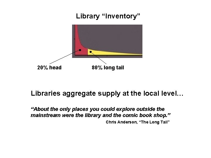 Library “Inventory” 20% head 80% long tail Libraries aggregate supply at the local level…