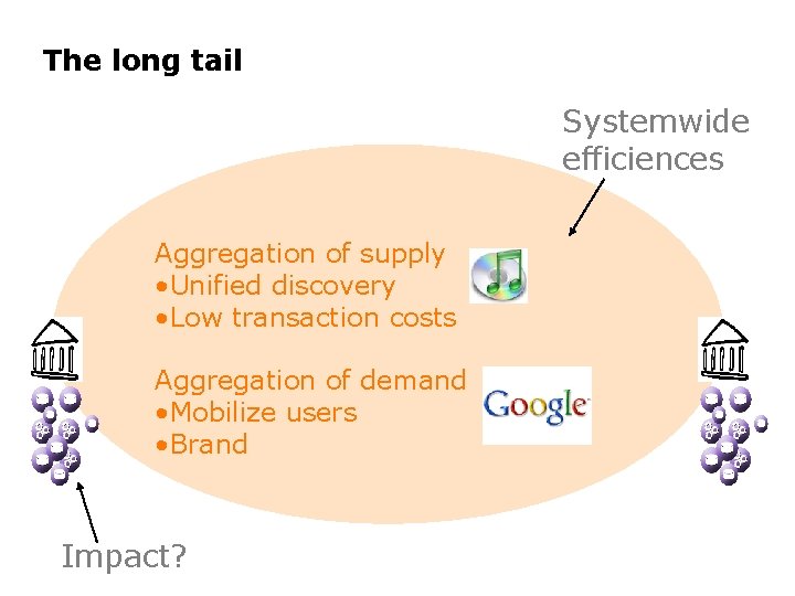 The long tail Systemwide efficiences Aggregation of supply • Unified discovery • Low transaction