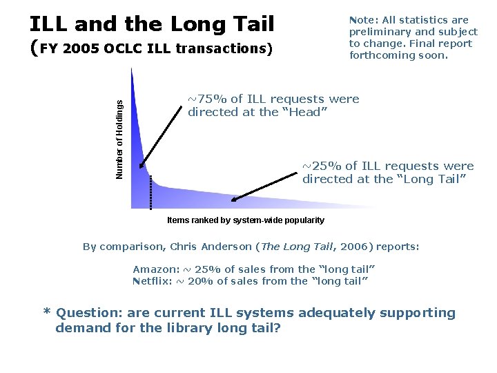 ILL and the Long Tail Note: All statistics are preliminary and subject to change.